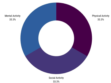 donut chart